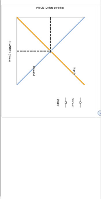 PRICE (Dollars per bike)
QUANTITY (Bikes)
Supply
Demand
Demand
0
Supply
G