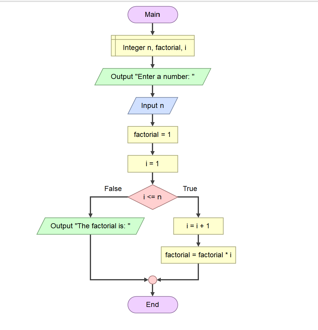 Flowgorithm Examples Purchase Discounted Bharatagritech Com