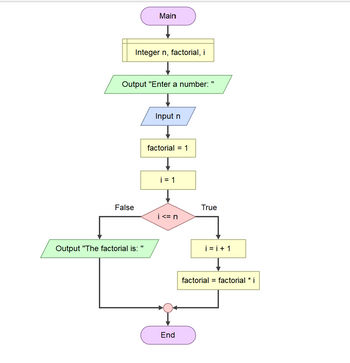 Answered: Write a flowgorithm program that: 1 -… | bartleby