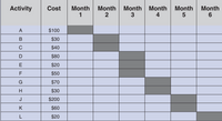 Activity
Cost
Month
1
Month
Month
3
Month
4
Month
Month
A
$100
$30
C
$40
$80
E
$20
F
$50
G
$70
$30
J
$200
K
$60
L
$20
