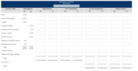 SHERIDAN COMPANY
Worksheet
Account Titles
Trial Balance
Adjustments
Adj. Trial Balance
Income Statement
Balance Sheet
Dr
Cr.
Dr
Cr.
Dr
Cr.
Dr
Cr.
Dr
Cr.
Cash
2,000
Accounts Receivable
2,800
Supplies
1,900
Accounts Payable
1,100
Unearned Service Revenue
420
Owner's Capital
2,330
Service Revenue
3,600
and Wages Expense
600
Miscellaneous Expense
150
Totals
7,450
7,450
Supplies Expense
Salaries and Wages Payable
Totals
Net Income
Totals
