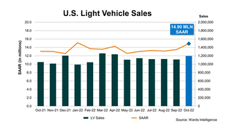 SAAR (in millions)
U.S. Light Vehicle Sales
Sales
20.0
2,000,000
14.90 MLN
18.0
SAAR
1,800,000
16.0
14.0
12.0
1,600,000
1,400,000
1,200,000
10.0
8.0
1,000,000
800,000
6.0
4.0
600,000
400,000
2.0
200,000
0.0
0
Oct-21 Nov-21 Dec-21 Jan-22 Feb-22 Mar-22 Apr-22 May-22 Jun-22 Jul-22 Aug-22 Sep-22 Oct-22
LV Sales
SAAR
Source: Wards Intelligence