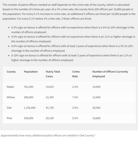 The number of patrol officers needed on staff depends on the crime rate of the county, which is calculated
based on the number of crimes per year. At a 3% crime rate, the county hires 200 officers per 10,000 people in
the population. For every 0.1% increase in crime rate, an additional 5 officers are hired per 10,000 people in the
population. For every 0.1% below 3% crime rate, 3 fewer officers are hired.
• A 3% sign-on bonus is offered for officers with no experience when there is a 5% to 10% shortage in the
number of officers employed.
• A 5% sign-on bonus is offered for officers with no experience when there is an 11% or higher shortage in
the number of officers employed.
• A 6% sign-on bonus is offered for officers with at least 3 years of experience when there is a 5% to 10%
shortage in the number of officers employed.
• A 10% sign-on bonus is offered for officers with at least 3 years of experience when there is an 11% or
higher shortage in the number of officers employed.
County
Population
Yearly Total
Crime
Number of Officers Currently
Cases
Rate
Employed
Maple
761,000
19,025
2.5%
14,000
Willow
298,000
22,350
7.5%
12,600
Oak
1,192,000
41,720
3.5%
26,500
Pine
530,000
29,150
5.5%
14,600
Approximately how many additional police officers are needed in Oak County?
