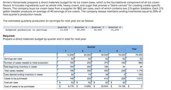Annie's Homemade prepares a direct materials budget for its ice cream base, which is the foundational component of all ice cream
flavors. It includes ingredients such as whole milk, heavy cream, and sugar that provide a "blank canvas" for creating create specific
flavors. The company buys ice cream base from a supplier for $62 per case, each of which contains two 2.5-gallon bladders. Each 2.5-
gallon bladder produces an average of 40 servings of ice cream. The company always maintains ending inventories equal to 20% of
next quarter's production needs.
The estimated quarterly production (in servings) for next year are as follows:
Budgeted production in servings
Servings per case
Number of cases needed to meet production
Add beginning inventory in cases
Total cases needed
Less desired ending inventory in cases
Cases to be purchased
Quarter 1
13,200
Required:
Prepare a direct materials budget by quarter and in total for next year.
Cost per case
Cost of cases to be purchased
$
$
1
13,200
62
165
165
198
50
148
Quarter 2
20,000
62 $
$
9,176
2
Quarter 3
30,000
Quarter
20,000
62
250
250
300
75
225
$
62
13,950 $
3
Quarter 4
15,200
30,000
62
375
190
450
38
412
62 $
25,544 $
4
15,200
62
190
34
228
0
228
62
14,136 $
Year
78,400
62
980
34
1,176
163
1,013
0