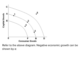 Capital Goods
U
W
0
F
B
Consumer Goods
D
Refer to the above diagram. Negative economic growth can be
shown by a: