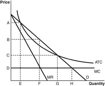 Price
A
B
D
E
F
MR
G
H
D
ATC
MC
Quantity