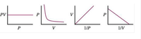 PV
P
V
V
1/P
1/V
