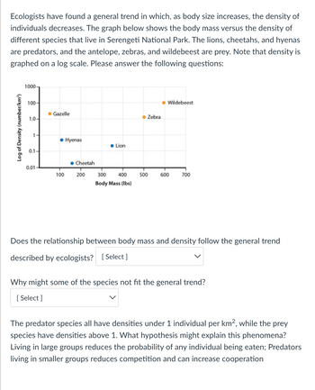 Ecologists have found a general trend in which, as body size increases, the density of individuals decreases. The graph below shows the body mass versus the density of different species that live in Serengeti National Park. The lions, cheetahs, and hyenas are predators, and the antelope, zebras, and wildebeest are prey. Note that density is graphed on a log scale. Please answer the following questions:

![Graph Description]
- X-axis: Body Mass (lbs), ranging from 0 to 700.
- Y-axis: Log of Density (number/km²), ranging from 0.01 to 1000.
- Points on the graph:
  - Gazelle: around 130 lbs, density just above 1.
  - Wildebeest: around 600 lbs, density above 10.
  - Cheetah: around 100 lbs, density below 1.
  - Hyenas: around 150 lbs, density below 1.
  - Lion: around 400 lbs, density below 1.
  - Zebra: around 500 lbs, density near 10.

Does the relationship between body mass and density follow the general trend described by ecologists? [Select]

Why might some of the species not fit the general trend? [Select]

The predator species all have densities under 1 individual per km², while the prey species have densities above 1. What hypothesis might explain this phenomena?
Living in large groups reduces the probability of any individual being eaten; Predators living in smaller groups reduces competition and can increase cooperation.