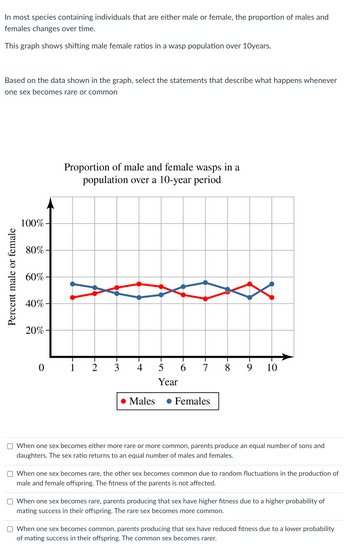 In most species containing individuals that are either male or female, the proportion of males and
females changes over time.
This graph shows shifting male female ratios in a wasp population over 10years.
Based on the data shown in the graph, select the statements that describe what happens whenever
one sex becomes rare or common
Percent male or female
100%
80%
60%-
40%
20%
0
Proportion of male and female wasps in a
population over a 10-year period
1
2
3
4
5 6 7
Year
Males • Females
8 9 10
When one sex becomes either more rare or more common, parents produce an equal number of sons and
daughters. The sex ratio returns to an equal number of males and females.
When one sex becomes rare, the other sex becomes common due to random fluctuations in the production of
male and female offspring. The fitness of the parents is not affected.
When one sex becomes rare, parents producing that sex have higher fitness due to a higher probability of
mating success in their offspring. The rare sex becomes more common.
O When one sex becomes common, parents producing that sex have reduced fitness due to a lower probability
of mating success in their offspring. The common sex becomes rarer.