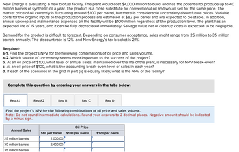 New Energy is evaluating a new biofuel facility. The plant would cost $4,000 million to build and has the potential to produce up to 40
million barrels of synthetic oil a year. The product is a close substitute for conventional oil and would sell for the same price. The
market price of oil currently is fluctuating around $100 per barrel, but there is considerable uncertainty about future prices. Variable
costs for the organic inputs to the production process are estimated at $82 per barrel and are expected to be stable. In addition,
annual upkeep and maintenance expenses on the facility will be $100 million regardless of the production level. The plant has an
expected life of 15 years, and it can be fully depreciated immediately. Salvage value net of cleanup costs is expected to be negligible.
Demand for the product is difficult to forecast. Depending on consumer acceptance, sales might range from 25 million to 35 million
barrels annually. The discount rate is 12%, and New Energy's tax bracket is 21%.
Required:
a-1. Find the project's NPV for the following combinations of oil price and sales volume.
a-2. Which source of uncertainty seems most important to the success of the project?
b. At an oil price of $100, what level of annual sales, maintained over the life of the plant, is necessary for NPV break-even?
c. At an oil price of $100, what is the accounting break-even level of sales in each year?
d. If each of the scenarios in the grid in part (a) is equally likely, what is the NPV of the facility?
Complete this question by entering your answers in the tabs below.
Req A1
Req A2
Req B
Req C
Req D
Find the project's NPV for the following combinations of oil price and sales volume.
Note: Do not round intermediate calculations. Round your answers to 2 decimal places. Negative amount should be indicated
by a minus sign.
Annual Sales
25 million barrels
30 million barrels
35 million barrels
Oil Price
$80 per barrel $100 per barrel $120 per barrel
2,000.00
2,400.00