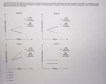 One study found that the relationship between stress and job performance was different depending on the level of affective commitment. For employees Low on
affective commitment the relationship was negative. However, for employees high on affective commitment, the relationship was positive. Which of the following
graphs best iustrates these findings?
Job Peformance
Job Peformance-
O Graph A
O Graph B
O Graph C
O Graph D
Graph A
Stress
Graph C
Stress-
Low
Affective
Commitment
High
Affective
Commitment
Low
Affective
Commitment
High
Affective
Commitment
Job Peformance-
-Job Peformance-
Graph B.
Stress
Graph D
Stress
Low
Affective
Commitment
High
Affective
Commitment
Low
Affective
Commitment
High
Affective
Commitment