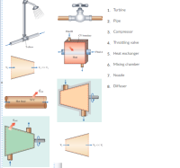 1. Turbine
2. Pipe
3. Compressor
Pluid B
CV ondary
4. Throttling valv
T-ellow
-Fluid A
5. Heat exchange
Heat
6. Mixing chambe
V, V,
7. Nozzle
8. Diffuser
70°C
Hot fluid
4out
→ V; << V,
