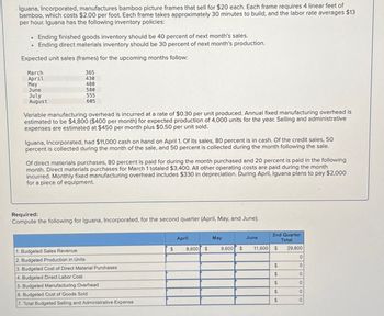 Iguana, Incorporated, manufactures bamboo picture frames that sell for $20 each. Each frame requires 4 linear feet of
bamboo, which costs $2.00 per foot. Each frame takes approximately 30 minutes to build, and the labor rate averages $13
per hour. Iguana has the following inventory policies:
• Ending finished goods inventory should be 40 percent of next month's sales.
• Ending direct materials inventory should be 30 percent of next month's production.
Expected unit sales (frames) for the upcoming months follow:
March
April
365
430
May
480
June
580
July
August
555
605
Variable manufacturing overhead is incurred at a rate of $0.30 per unit produced. Annual fixed manufacturing overhead is
estimated to be $4,800 ($400 per month) for expected production of 4,000 units for the year. Selling and administrative
expenses are estimated at $450 per month plus $0.50 per unit sold.
Iguana, Incorporated, had $11,000 cash on hand on April 1. Of its sales, 80 percent is in cash. Of the credit sales, 50
percent is collected during the month of the sale, and 50 percent is collected during the month following the sale.
Of direct materials purchases, 80 percent is paid for during the month purchased and 20 percent is paid in the following
month. Direct materials purchases for March 1 totaled $3,400. All other operating costs are paid during the month
incurred. Monthly fixed manufacturing overhead includes $330 in depreciation. During April, Iguana plans to pay $2,000
for a piece of equipment.
Required:
Compute the following for Iguana, Incorporated, for the second quarter (April, May, and June).
1. Budgeted Sales Revenue
2. Budgeted Production in Units
3. Budgeted Cost of Direct Material Purchases
5. Budgeted Manufacturing Overhead
4. Budgeted Direct Labor Cost
6. Budgeted Cost of Goods Sold
7. Total Budgeted Selling and Administrative Expense
2nd Quarter
April
May
June
Total
$
8,600 $
9,600
$ 11,600
$
29,800
0
$
0
$
0
$
0
$
0
$
0