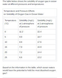 The table below shows the solubility of oxygen gas in ocean
water at different pressures and temperatures.
Temperature and Pressure Effects
on Solubility of Oxygen Gas in Ocean Water
Temperature
Solubility (mg/L) Solubility (mg/L)
(°C)
at 1 atmosphere
at 2 atmospheres
of pressure
of pressure
0
11.2
22.4
5
9.9
19.7
10
8.8
17.6
15
7.9
15.9
20
7.2
14.4
25
6.6
13.2
Based on the information in the table, which ocean waters
would have the potential to hold the most dissolved oxygen
gas?