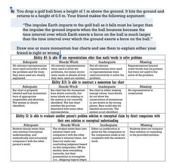 **Problem Scenario:**

You drop a golf ball from a height of 1 m above the ground. It hits the ground and returns to a height of 0.5 m. Your friend makes the following argument:

"The impulse Earth imparts to the golf ball as it falls must be larger than the impulse the ground imparts when the ball bounces because the time interval over which Earth exerts a force on the ball is much larger than the time interval over which the ground exerts a force on the ball."

Draw one or more momentum bar charts and use them to explain either your friend is right or wrong.

---

**Evaluation Criteria:**

**Ability A4: Is able to use representations other than math/words to solve problems**

- **Adequate:** All relevant representations were used correctly to solve the problem and the ways they were used are clearly explained.
- **Needs Work:** All relevant representations were used to solve the problems, but minor errors were made or details of how they were used are omitted.
- **Inadequate:** Not all relevant representations were used or representations were used incorrectly to solve the problem.
- **Missing:** Representations beyond math/words may be present but were not used to solve the problem.

**Ability A13: Is able to construct a momentum bar chart**

- **Adequate:** Bar chart is properly labeled and has momentum bars of appropriate magnitudes and direction. The system is clearly identified.
- **Needs Work:** Bar chart has the momentum bars drawn correctly, but some labels are missing or the system is not correctly identified. The bar chart matches the process described with some representation.
- **Inadequate:** Bar chart is either missing energy values, bars drawn do not show the conservation of momentum or are drawn in the wrong places. Bars could also be labeled incorrectly. The system is not identified.
- **Missing:** No representation is constructed.

**Ability I3: Is able to evaluate another person’s problem solution or conceptual claim by direct comparison with their own solution or conceptual understanding**

- **Adequate:** Student clearly states their own solution/conceptual understanding and methodically and accurately compares it with the other person’s work.
- **Needs Work:** The student states their own solution/claim and compares it with the other person's solution/claim, but does not make any concluding judgment based on this comparison. Or the student does everything correctly, but their explanation is incomplete (i.e., skipping logical steps).
- **Inadequ