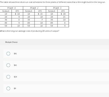 The table shows three short-run cost schedules for three plants of different sizes that a firm might build in the long run.
Plant 1
Plant 2
Plant 3
Output
ATC
Output
ATC
Output
ATC
10
$ 10
10
$ 15
10
$ 20
20
9
20
10
20
15
30
8
30
7
30
10
40
9
40
10
40
8
50
10
50
14
50
9
What is the long-run average cost of producing 20 units of output?
Multiple Choice
$15
О
$10
○ $34
О
$9