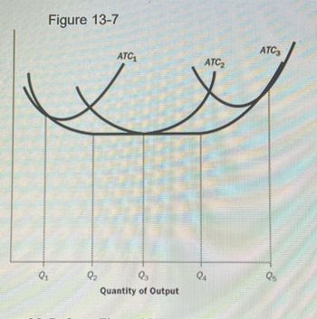 Figure 13-7
Q₁
ATC₂
✓
9₂
0
Quantity of Output
Q
ATC₂
ATC3