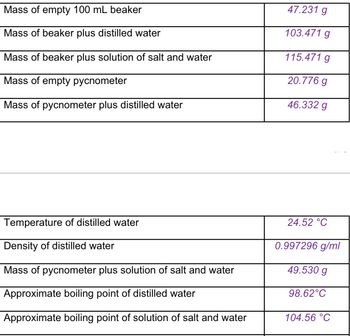 Mass of empty 100 mL beaker
Mass of beaker plus distilled water
Mass of beaker plus solution of salt and water
Mass of empty pycnometer
Mass of pycnometer plus distilled water
Temperature of distilled water
Density of distilled water
Mass of pycnometer plus solution of salt and water
Approximate boiling point of distilled water
Approximate boiling point of solution of salt and water
47.231 g
103.471 g
115.471 g
20.776 g
46.332 g
24.52 °C
0.997296 g/ml
49.530 g
98.62°C
104.56 °C