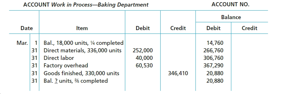 ACCOUNT Work in Process-Baking Department
ACCOUNT NO.
Balance
Debit
Debit
Credit
Credit
Date
Item
Bal., 18,000 units, 4 completed
31
Direct materials, 336,000 units
31
Direct labor
31
Factory overhead
31
Goods finished, 330,000 units
Bal. ? units, % completed
14,760
266,760
306,760
Mar. 1
252,000
40,000
60,530
367,290
346,410
20,880
20,880
31
