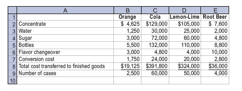 A
D
Lemon-Lime Root Beer
$105,000
25,000
60,000
110,000
4,000
20,000
$324,000
50,000
Orange
Cola
$ 7,600
2 Concentrate
3 Water
4 Sugar
5 Bottles
6 Flavor changeover
7 Conversion cost
8 Total cost transferred to finished goods
9| Number of cases
$ 4,625 $129,000
30,000
1,250
2,000
3,000
72,000
4,800
8,800
10,000
5,500
132,000
3,000
4,800
24,000
$19,125 $391,800
2,500
1,750
2,800
$36,000
4,000
60,000
10
