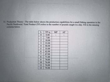 5) Production Theory - The table below shows the production capabilities for a small fishing operation in the
Pacific Northwest. Total Product (TP) refers to the number of pounds caught in a day. Fill in the missing
columns below.
L
0
1
2
3
4
456700
8
9
10
11
12
TP-q
0.00
7.00
18.00
33.00
46.00
55.00
62.00
67.00
71.00
74.00
76.00
76.00
74.00
MP
AP