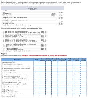 Tiehen Corporation uses a job-order costing system to assign manufacturing costs to jobs. At the end of the month it closes out any
overapplied or underapplied manufacturing overhead to Cost of Goods Sold. Its balance sheet on April 1 appears below:
Tiehen Corporation
Balance Sheet
April 1
Assets:
Cash
Raw materials
Work in process
Finished goods
Property, plant, and equipment (net)
Total assets
Liabilities and Stockholders' Equity:
Accounts payable
Retained earnings
Total liabilities and stockholders' equity
Summaries of the transactions completed during April appear below:
(1) Raw materials purchased on account
$ 66,150
(2) Raw materials used in production (direct materials) $ 50,150
$ 7,075
(3) Raw materials used in production (indirect materials)
(4) Direct labor paid in cash
$ 95,150
(5) Indirect labor paid in cash
$ 25,150
$ 30,150
$ 12,150
$ 10,150
$ 2,075
$ 15,150
$ 57,450
$196,150
$272,000
$205,150
$ 81,150
(6) Selling and administrative salaries paid in cash
(7) Factory utility costs (on account)
(8) Depreciation on PP&E-manufacturing equipment
(9) Depreciation on PP&E-selling and administration
(10) Advertising expenses paid in cash
(11) Manufacturing overhead applied to production
(12) Cost of goods manufactured
(13) Cash sales.
(14) Cost of goods sold
(15) Cash payments to creditors
(16) Overapplied (underapplied) overhead
Transactions
Beginning balances, April 1
(1) Raw materials purchased on account
(2) Raw materials used in production (direct materials)
(3) Raw materials used in production (indirect materials)
(4) Direct labor paid in cash
(5) Indirect labor paid in cash
(6) Selling and administrative salaries paid in cash
(7) Factory utility costs (on account)
(8) Depreciation on PP&E--manufacturing equipment
(9) Depreciation on PP&E--selling and administration
(10) Advertising expenses paid in cash
(11) Manufacturing overhead applied to production
(12) Cost of goods manufactured
(13) Cash sales
(14) Cost of goods sold
(15) Cash payments to creditors
(16) Overapplied (underapplied) overhead
Ending balances at April 30
Cash
0
?
Required:
Complete the spreadsheet below. (Negative or Deductible amounts should be entered with a minus sign.)
$3,750
15,150
19,150
0
$ 10,150
0
38,050
229, 150
$277,350
Raw Work in Finished Manufacturing
Materials Process Goods Overhead
0
$ 15,075
262,275
$277,350
0
PP&E
(net)
|=
=
0=
Accounts Retained
Payable Earnings
0
0