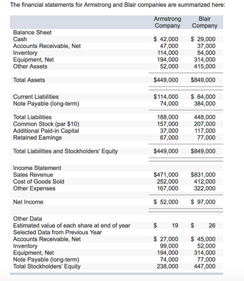 Answered: The financial statements for Armstrong… | bartleby