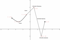 Absolute Maximum
|(1, 6)
linear
(-1, 4)
44
(-5, 3)
Absolute function
(-
(4, 2)
vertex
(3, -2)
Absolute minimum
