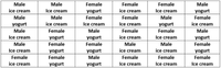 Male
Male
Female
Female
Female
Male
ice cream
Ice cream
ice cream
Ice cream
yogurt
Female
yogurt
Male
Male
Female
Male
Female
ice cream
Ice cream
Ice cream
ice cream
yogurt
Male
yogurt
Female
Female
Male
Female
Male
Ice cream
yogurt
yogurt
ice cream
Ice cream
yogurt
Male
Female
Female
Male
Male
Female
Ice cream
yogurt
ice cream
ice cream
yogurt
Male
yogurt
Female
Female
Female
Female
Female
ice cream
yogurt
yogurt
Ice cream
Ice cream
Ice cream
