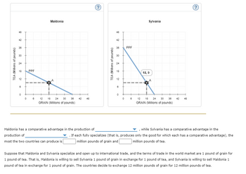 TEA (Millions of pounds)
48
42
38
30
24
18
12
6
PPF
Maldonia
(?)
TEA (Millions of pounds)
48
42
38
PPF
30
24
18
12
6
18, 9
A
Sylvania
0
0
0
6
12 18
24
30
38
42
48
0
8
12
18
24
30
38
42
48
GRAIN (Millions of pounds)
GRAIN (Millions of pounds)
(?)
Maldonia has a comparative advantage in the production of
production of
most the two countries can produce is
, while Sylvania has a comparative advantage in the
. If each fully specializes (that is, produces only the good for which each has a comparative advantage), the
million pounds of grain and
million pounds of tea.
Suppose that Maldonia and Sylvania specialize and open up to international trade, and the terms of trade in the world market are 1 pound of grain for
1 pound of tea. That is, Maldonia is willing to sell Sylvania 1 pound of grain in exchange for 1 pound of tea, and Sylvania is willing to sell Maldonia 1
pound of tea in exchange for 1 pound of grain. The countries decide to exchange 12 million pounds of grain for 12 million pounds of tea.