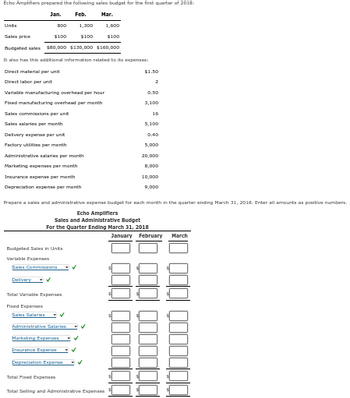 Echo Amplifiers prepared the following sales budget for the first quarter of 2018:
Jan.
Feb.
Mar.
Units
BOD
Sales price
$100
$100
Budgeted sales $80,000 $130,000 $100,000
It also has this additional information related to its expenses:
Direct material per unit
Direct labor per unit
Variable manufacturing overhead per hour
Fixed manufacturing overhead per month
Sales commissions per unit
Sales salaries per month
Delivery expense per unit
Factory utilities per month
Administrative salaries per month
Marketing expenses per month
Insurance expense per month
Depreciation expense per month
Budgeted Sales in Units
Variable Expenses
Sales Commissions
1,300
Delivery
Total Variable Expenses
Fixed Expenses
Sales Salaris
$100
Administrative Salaries
Marketing Expenses
Insurance Expense
Depreciation Expense
1,500
Total Fixed Expenses
Total Selling and Administrative Expenses
$1.50
2
Prepare a sales and administrative expense budget for each month in the quarter ending March 31, 2018. Enter all amounts as positive numbers.
Echo Amplifiers
Sales and Administrative Budget
For the Quarter Ending March 31, 2018
January
0.50
3,100
15
5,100
0.40
5,000
20,000
5,000
10,000
9,000
February
March