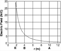 30
15
10
5
12
2
R
6
8
r (m)
Electric Field (N/C)
