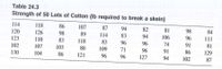 Table 24.3
Strength of 50 Lots of Cotton (Ib required to break a skein)
114
118
86
107
87
94
82
81
120
126
98
89
98
84
123
114
83
94
106
96
110
83
118
83
111
102
107
96
96
74
91
81
103
80
109
71
96
130
104
86
91
86
129
121
96
96
127
94
102
87
