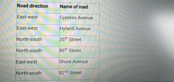 Road direction
East-west
East-west
North-south
North-south
East-west
North-south
Name of road
Cypress Avenue
Hyland Avenue
35th Street
86th Street
Shore Avenue
92nd Street