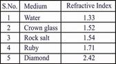 S.No. Medium
Refractive Index
Water
1.33
Crown glass
1.52
Rock salt
1.54
Ruby
1.71
Diamond
2.42
234
