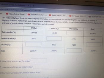 Question 210 Pts The Following 1 x +
acture.com/courses/27733/quizzes/127237/take
ona...
Kygo, Selena Gome... The Chainsmokers
Zedd, Alessia Cara -...
En Vogue- Don't Le...
PACK WITH ME | Co
The Federal Highway Administration compiles information on motor vehicle use around the globe and publishes its findings in
Highway Statistics. Following is a contingency table for the number of motor vehicles in use in North American countries, by country
and type of vehicle, during one year. Frequencies are in thousands.
US(C₁)
Canada (C₂)
Mexico (C3)
Total
Automobiles (V₁)
129728
13138
151473
Motorcycles (V₂)
3871
270
4461
Trucks (V3)
6933
4287
20391
243094
Total
209539
1. How many vehicles are Canadian?
2. How many vehicles are motorcycles?
3. How many vehicles are Canadian motorcycles?