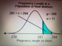 **Pregnancy Length in a Population of New Mothers**

This image shows a normal distribution curve representing the pregnancy length in days for a population of new mothers.

- **Mean (μ):** 269 days
- **Standard Deviation (σ):** 11 days

The graph illustrates a range between 281 and 294 days, highlighted in a teal-shaded area, indicating the subset of the population that falls within this range.

The x-axis represents the pregnancy length in days, starting from 239 days, while the y-axis details the frequency of occurrences. The shaded area highlights the probability of pregnancy lengths between 281 and 294 days.