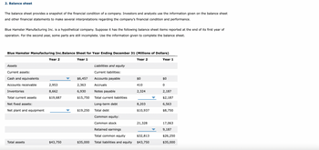 ### 2. Balance Sheet

The balance sheet provides a snapshot of the financial condition of a company. Investors and analysts use the information given on the balance sheet and other financial statements to make several interpretations regarding the company’s financial condition and performance.

Blue Hamster Manufacturing Inc. is a hypothetical company. Suppose it has the following balance sheet items reported at the end of its first year of operation. For the second year, some parts are still incomplete. Use the information given to complete the balance sheet.

#### Blue Hamster Manufacturing Inc. Balance Sheet for Year Ending December 31 (Millions of Dollars)
| **Year 2**   | **Year 1**   |
|--------------|--------------|
| **Assets**   |              |
| **Current assets**: |      |
| Cash and equivalents | $6,457 |
| Accounts receivable | $2,953 | $2,363 |
| Inventories | $8,662 | $6,930 |
| **Total current assets** |  $19,687 |  $15,750 |
| **Net fixed assets**:  | |
| Net plant and equipment | $19,250 |
| **Total assets** |  $43,750 | $35,000 |
|              |              |
| **Liabilities and equity** |              |
| **Current liabilities**: |      |
| Accounts payable | $0 | $0 |
| Accruals | $410 | $0 |
| Notes payable | $2,324 | $2,187 |
| **Total current liabilities** |  |  $2,187 |
| Long-term debt | $8,203 | $6,563|
| **Total debt** | $10,937 | $8,750|
| **Common equity**: |      |
| Common stock  | $21,328 | $17,063|
| Retained earnings | | $9,187 |
| **Total common equity** |  $32,813 | $26,250 |
| **Total liabilities and equity** |  $43,750 |  $35,000 |

### Explanation of the Balance Sheet Items:

**Current Assets:**
- Cash and equivalents are equivalent to liquid assets like cash and bank deposits. For Year 1, it is $6,457 million.
- Accounts receivable indicate the amount of money the company claims from customers or clients who have purchased on credit. For Year 2,