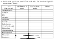 I. Under each type of cell, write check mark if the cell structure is present
and x mark if absent.
CELL
PROKARYOTIC
EUKARYOTIC
BOTH
STRUCTURE
CELL
CELL
Cell Membrane
Cell Wall
DNA
Nucleus
Cytoplasm
Vacuoles
Endoplasmic
reticulum (rough)
| Chloroplast
Golgi apparatus
Mitochondrion
Ribosomes
|Lysosomes
