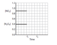 1.2
1.0
[NO,]
0.8
0.6
[N,O4] 0.4
0.2
0.0
t,
tz
Time
