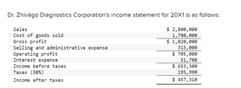 Dr. Zhivago Diagnostics Corporation's income statement for 20X1 is as follows:
$ 2,800,000
1,780,000
$ 1,020,000
Sales
Cost of goods sold
Gross profit
Selling and administrative expense
Operating profit
Interest expense
Income before taxes
Taxes (30%)
Income after taxes
315,000
$ 705,000
51,700
$ 653,300
195,990
$ 457,310