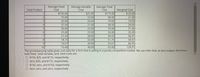 Average Fixed
Cost
Average Variable
Cost
Average Total
Cost
Marginal Cost
$ 25.00
Total Product
$150.00
$175.00
98.00
70.00
$25.00
75.00
23.00
21.00
3
50.00
20.00
14.00
37.50
21.00
58.50
24.00
30.00
23.00
53.00
31.00
6
25.00
25.00
50.00
35.00
21.43
28.00
49.43
46.01
51.76
55.67
63.00
18.75
33.00
68.07
16.67
39.00
86.95
10
15.00
48.00
128.97
The accompanying table gives cost data for a firm that is selling in a purely competitive market. We can infer that, at zero output, this firm's
total fixed, total variable, and total costs are
O $150, $25, and $175, respectively.
O zero, $25, and $175, respectively.
O $150, zero, and $150, respectively.
O zero, zero, and zero, respectively.
