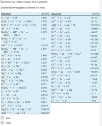 Aluminum can replace copper ions in solution.
Use the following table to answer this item.
Reaction
E° (V) Reaction
E (V)
F2 + 2e¯ –→ 2F¯
2.866
Cu²+ + e¯
→ Cu+
0.153
4+
2+
H2O2 + 2H* + 2e¯ → 2H2O
1.776
Sn
+ 2e¯ → Sn“
0.151
AgBr + e
2H* + 2e¯ –→ H2
N20 + 2H* + 2e¯ → N2 + H,O
1.766
→ Ag + Br
0.07133
Au+ + e¯ –→ Au
1.692
0.0000
MnO4 + 4H† + 3e¯ →
MnO2 + 2H3O
1.679
Fe3+ + 3e¯ → Fe
-0.037
2D* + 2e¯ –→ D2
-0.044
HСIO, + H* + Зе —
Cl2 + 2H,O
Mn+ + e¯ → Mn²+
1.63
Pb2+ + 2e¯ → Pb
-0.1262
Sn²+ + 2e¯ → Sn
-0.1375
1.5415
Ni?+ + 2e¯ → Ni
-0.257
MnO4 + 8H* + 5e°
Mn²+ + 4H2O
1.507
Co²+ + 2e¯ → Co
-0.28
PBSO4 + 2e¯ → Pb + SO4²¬
Cr+ + e¯ → Cr²+
-0.3588
Au³+ + 3e¯ → Au
1.498
-0.407
Cl2 + 2e¯ → 2 Cl¯
O2 + 4H† + 4e
1.358
Fe2+ + 2e¯ → Fe
-0.447
→ 2H2O
1.229
Cr³* + 3e¯ → Cr
-0.744
Br2 + 2e
2H9²+ + 2e¯ → Hg2²
Hg²+ + 2e
Ag* + e¯ → Ag
Hg,
→ 2Br
1.087
Zn²+ + 2e¯ → Zn
-0.7618
2+
0.920
2H2O + 2e¯ → H2 + 20H-
Cr2+ + 2e¯ → Cr
-0.8277
→ Hg
0.851
-0.913
0.7996
Al³+ + 3e¯ –→ Al
-1.662
2+
+ 2e
→ 2Hg
0.7973
Be2+ + 2e¯ → Be
-1.847
Fe+ + e → Fe2+
0.771
Н, + 2е — 2H
-2.23
MnO4 + e¯ → MnO4²-
0.558
Mg²+ + 2e¯ –→ Mg
- 2.372
I3 + 2e¯ -→ 3I¯
0.536
Na* + e –→ Na
-2.71
I2 + 2e
→ 21-
0.5355
Ca2+ + 2e¯ → Ca
- 2.868
Cu* + e¯ –→ Cu
0.521
Lit + e → Li
- 3.04
O2 + 2H2O + 4e¯ → 40H-
Cu²+ + 2e
0.401
→ Cu
0.3419
Hg,Cl, + 2e¯ → 2Hg + 2CI-
0.26828
AgCl + e¯ → Ag + Cl¯
0.22233
True
O False
