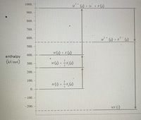 1000.
M
(E) + 2e + x (3)
900.
800.
700.
600.
M(e) + x ()
500.
M(g) + x (8)
400.
enthalpy
(J/ mol)
1
300.
M (g) +
200.
100.
s« () + -x,(G)
0.
-100.
-200.
MX (s)
