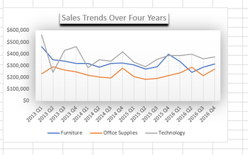 $600,000
$500,000
$400,000
$300,000
$200,000
$100,000
SO
2013 Q1
2013 Q2
Sales Trends Over Four Years
2013 Q3
2013 Q4
2014 Q1
2014 Q2
Furniture
2014 Q4
2014 Q3
TO STOZ
2015 Q2
2015 Q3
Office Supplies
2015 Q4
2016 Q1
2016 Q2
2016 Q3
Technology
2016 Q4