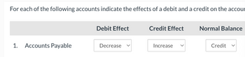 For each of the following accounts indicate the effects of a debit and a credit on the accour
1. Accounts Payable
Debit Effect
Decrease
Credit Effect
Increase
Normal Balance
Credit