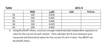 Table
R(Q)
im(A)
100
0.030
200
0.005
330
0.006
100
0.019
200
0.005
3. Using Kirchhoff's Rules, construct enough mathematically independent equations to
solve for the current of each resistor. Then calculate the % error between your
measured and theoretical values for the current of each resistor. You MUST use
Kirchhoff's Rules:
it(A)
R1
R2
R3
R4
R5
AV1=5
% Error