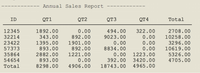 Annual Sales Report
ID
QT1
QT2
отз
QT 4
Total
322.00
12345
32214
23422
57373
35864
1892.00
0.00
892.00
1901.00
892.00
1221.00
0.00
4906.00
494.00
2708.00
0.00
0.00
0.00
1223.00
3420.00
4965.00
343.00
1395.00
893.00
9023.00
0.00
8834.00
0.00
392.00
10258.00
3296.00
10619.00
2882.00
5326.00
54654
893.00
4705.00
Total
8298.00
18743.00
