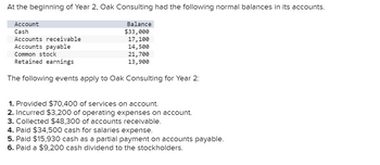 At the beginning of Year 2, Oak Consulting had the following normal balances in its accounts.
Account
Cash
Balance
$33,000
17,100
14,500
21,700
13,900
Accounts receivable
Accounts payable
Common stock
Retained earnings
The following events apply to Oak Consulting for Year 2:
1. Provided $70,400 of services on account.
2. Incurred $3,200 of operating expenses on account.
3. Collected $48,300 of accounts receivable.
4. Paid $34,500 cash for salaries expense.
5. Paid $15,930 cash as a partial payment on accounts payable.
6. Paid a $9,200 cash dividend to the stockholders.