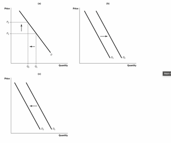 Price
P₂
P1
Price
↓
(a)
(c)
D₂
D₁
Quantity
Quantity
Price
(b)
D₁
Quantity
Main C